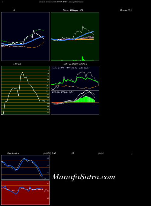 BSE APEX 540692 All indicator, APEX 540692 indicators All technical analysis, APEX 540692 indicators All free charts, APEX 540692 indicators All historical values BSE