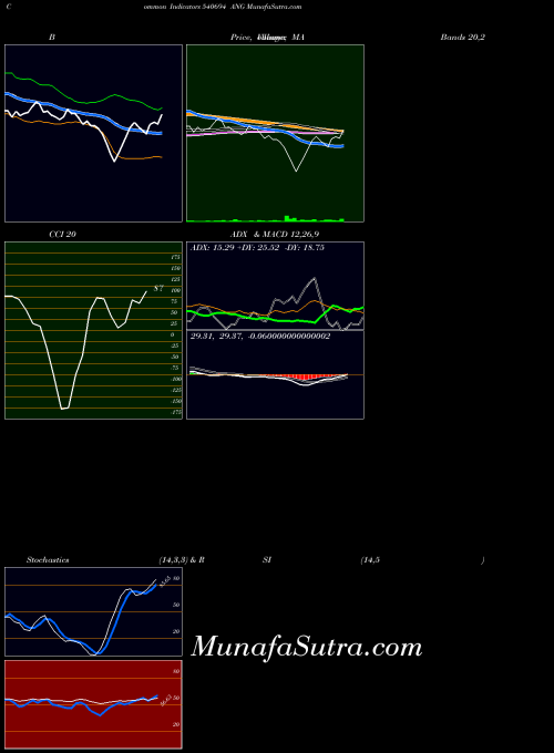 BSE ANG 540694 All indicator, ANG 540694 indicators All technical analysis, ANG 540694 indicators All free charts, ANG 540694 indicators All historical values BSE