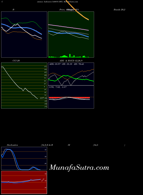 Dwl indicators chart 