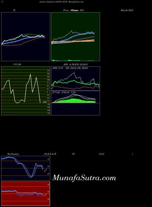 BSE DCAL 540701 MA indicator, DCAL 540701 indicators MA technical analysis, DCAL 540701 indicators MA free charts, DCAL 540701 indicators MA historical values BSE