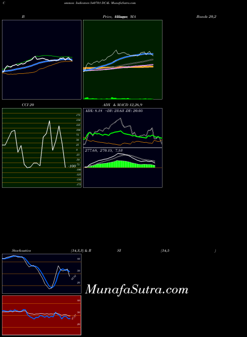 BSE DCAL 540701 All indicator, DCAL 540701 indicators All technical analysis, DCAL 540701 indicators All free charts, DCAL 540701 indicators All historical values BSE
