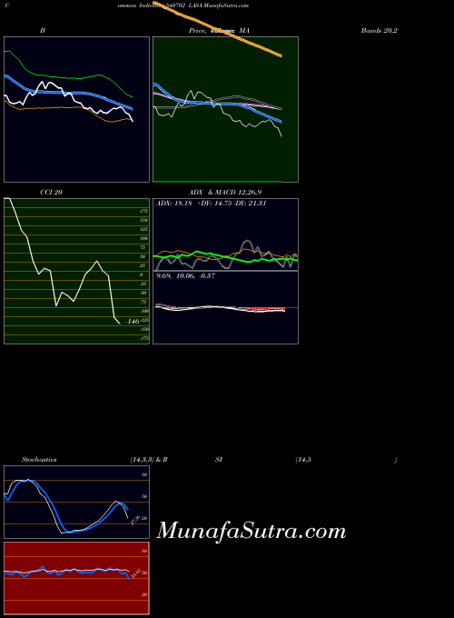 BSE LASA 540702 All indicator, LASA 540702 indicators All technical analysis, LASA 540702 indicators All free charts, LASA 540702 indicators All historical values BSE