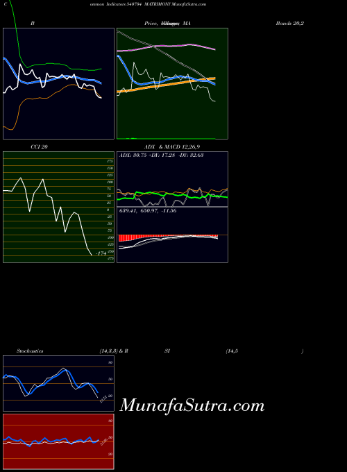 Matrimony indicators chart 