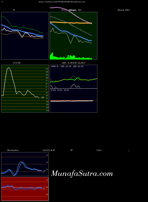 BSE RELHOME 540709 All indicator, RELHOME 540709 indicators All technical analysis, RELHOME 540709 indicators All free charts, RELHOME 540709 indicators All historical values BSE
