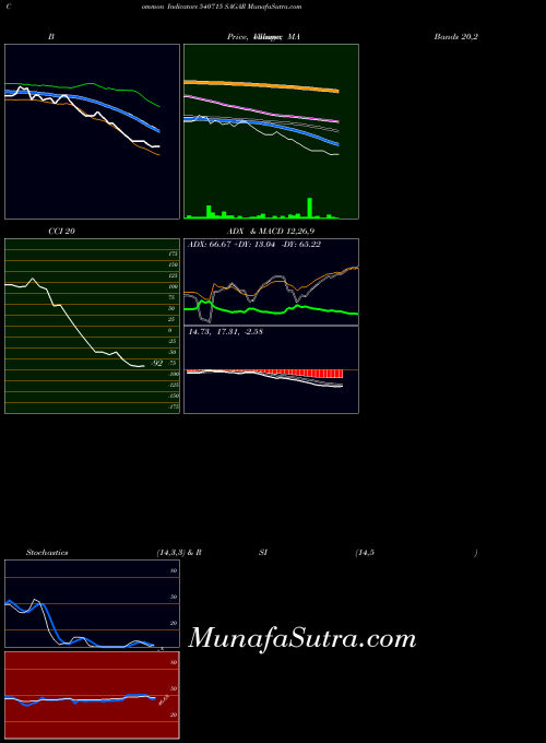 Sagar indicators chart 