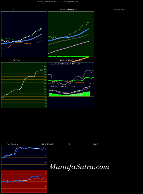 BSE AKM 540718 All indicator, AKM 540718 indicators All technical analysis, AKM 540718 indicators All free charts, AKM 540718 indicators All historical values BSE