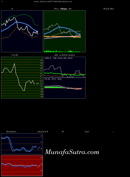 Pooja indicators chart 