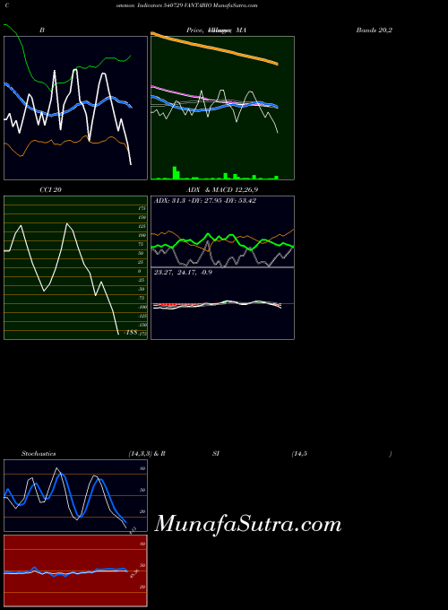BSE VANTABIO 540729 All indicator, VANTABIO 540729 indicators All technical analysis, VANTABIO 540729 indicators All free charts, VANTABIO 540729 indicators All historical values BSE