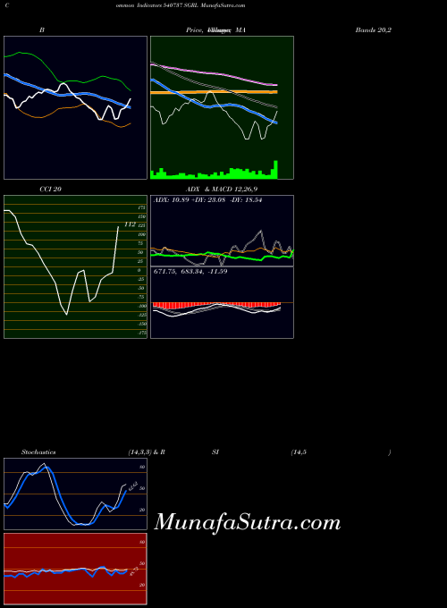 BSE SGRL 540737 ADX indicator, SGRL 540737 indicators ADX technical analysis, SGRL 540737 indicators ADX free charts, SGRL 540737 indicators ADX historical values BSE