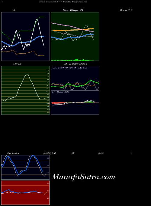 BSE MESCON 540744 All indicator, MESCON 540744 indicators All technical analysis, MESCON 540744 indicators All free charts, MESCON 540744 indicators All historical values BSE