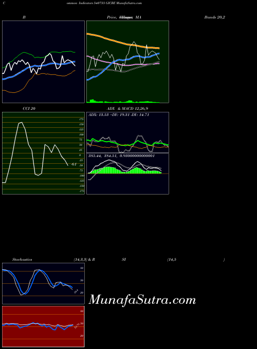 Gicre indicators chart 