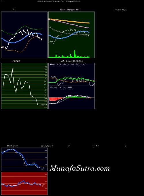 BSE NIACL 540769 All indicator, NIACL 540769 indicators All technical analysis, NIACL 540769 indicators All free charts, NIACL 540769 indicators All historical values BSE