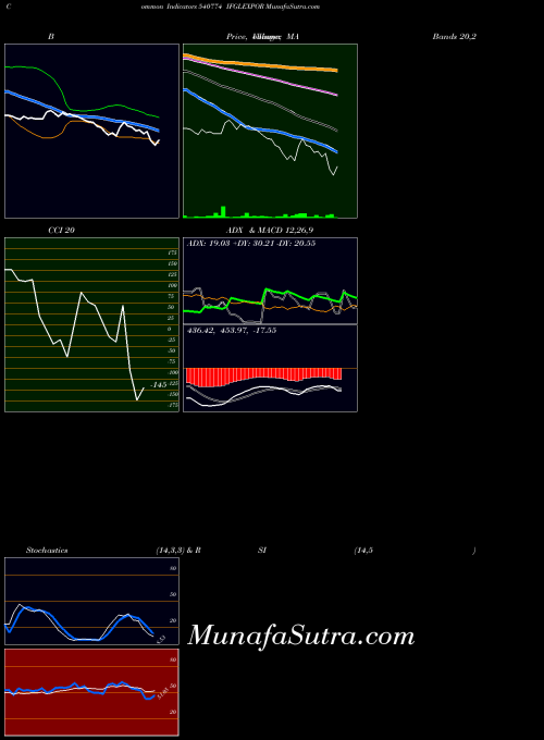 Ifglexpor indicators chart 