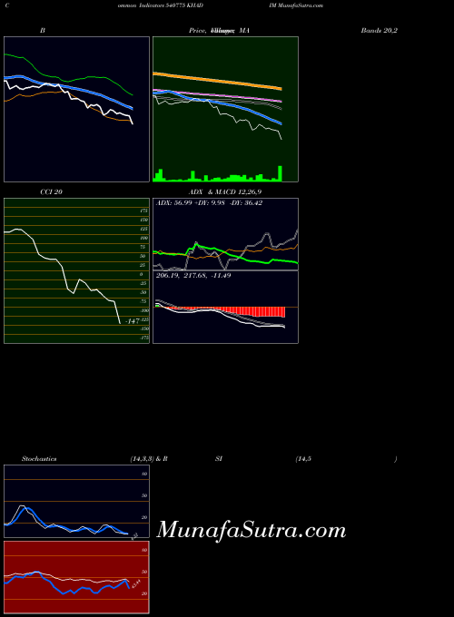 Khadim indicators chart 
