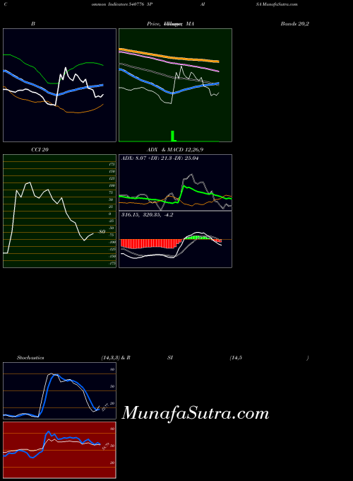 BSE 5PAISA 540776 All indicator, 5PAISA 540776 indicators All technical analysis, 5PAISA 540776 indicators All free charts, 5PAISA 540776 indicators All historical values BSE