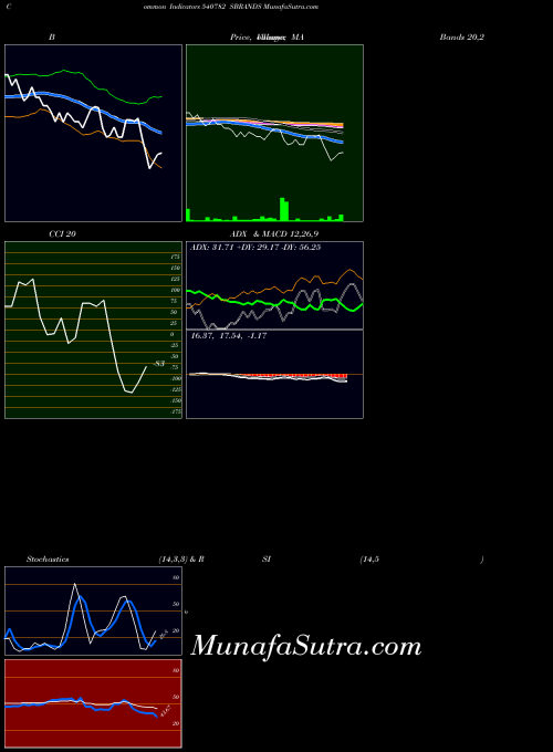 Sbrands indicators chart 