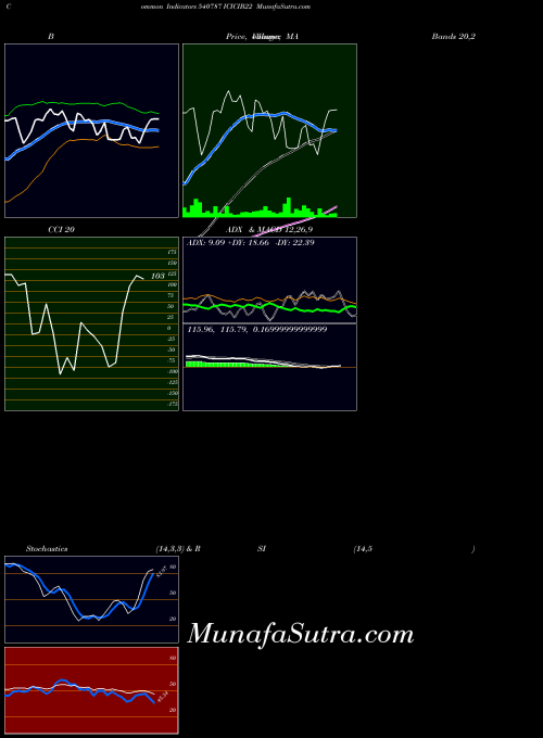 Icicib22 indicators chart 
