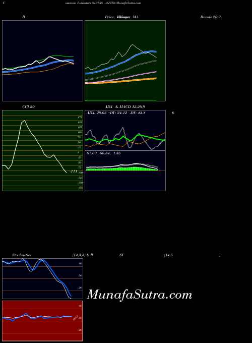 BSE ASPIRA 540788 All indicator, ASPIRA 540788 indicators All technical analysis, ASPIRA 540788 indicators All free charts, ASPIRA 540788 indicators All historical values BSE