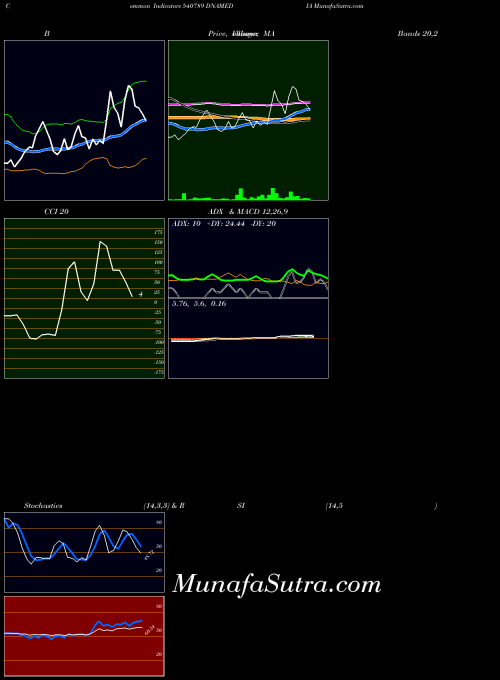 Dnamedia indicators chart 