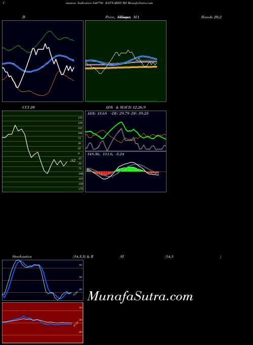 Ratnabhumi indicators chart 