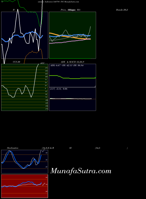 BSE FSC 540798 All indicator, FSC 540798 indicators All technical analysis, FSC 540798 indicators All free charts, FSC 540798 indicators All historical values BSE