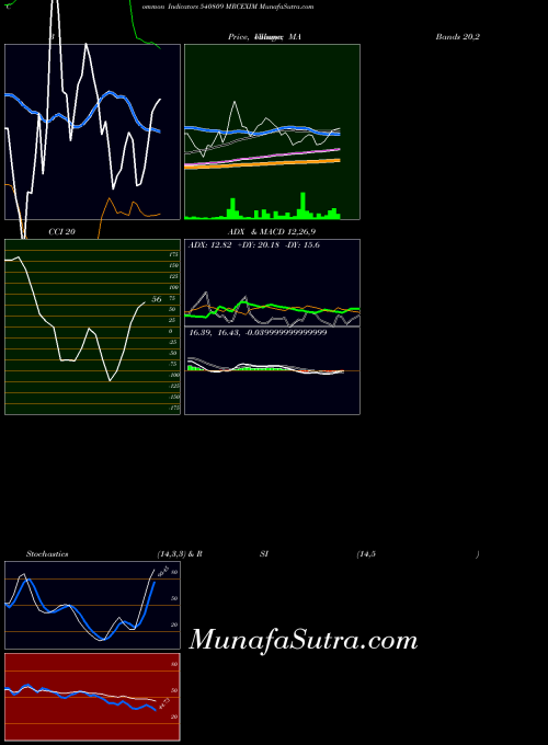 BSE MRCEXIM 540809 ADX indicator, MRCEXIM 540809 indicators ADX technical analysis, MRCEXIM 540809 indicators ADX free charts, MRCEXIM 540809 indicators ADX historical values BSE