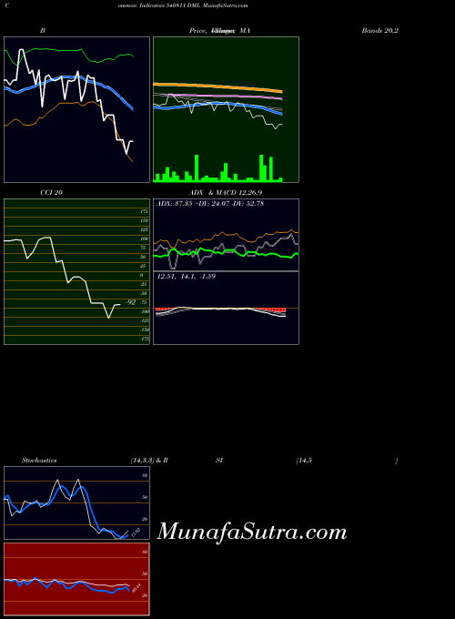 Dml indicators chart 