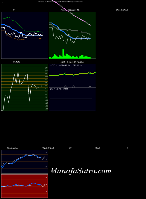 Sadhna indicators chart 