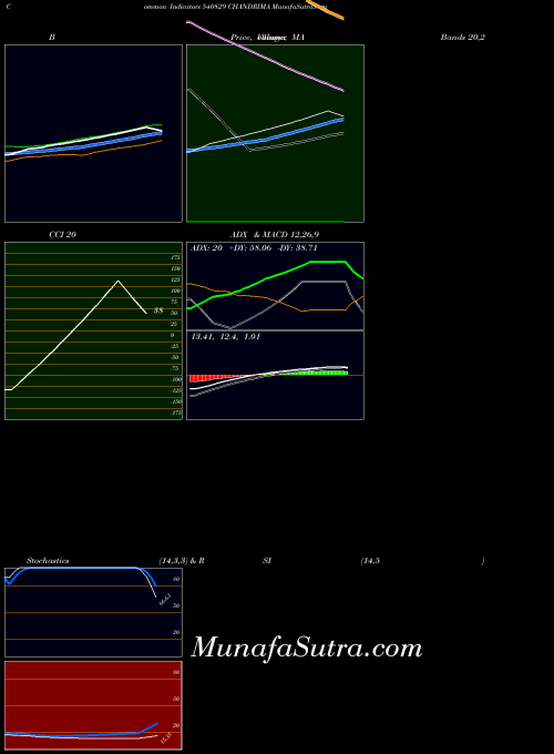BSE CHANDRIMA 540829 All indicator, CHANDRIMA 540829 indicators All technical analysis, CHANDRIMA 540829 indicators All free charts, CHANDRIMA 540829 indicators All historical values BSE