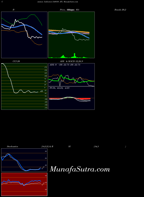 Jfl indicators chart 