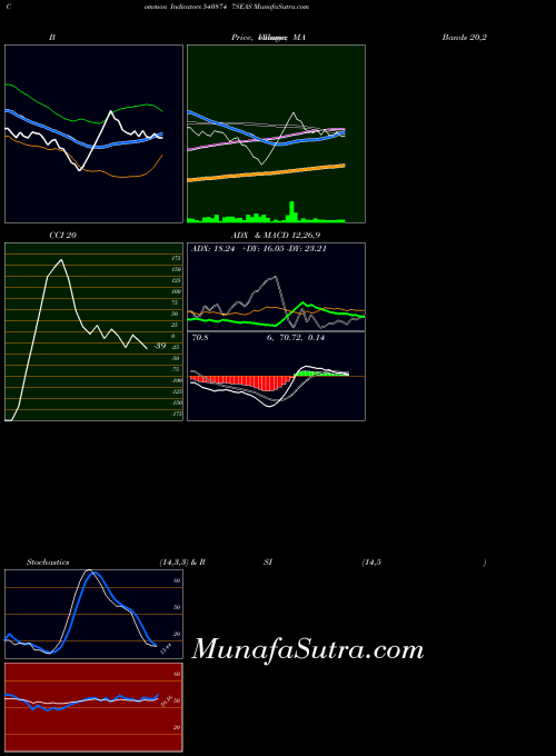 7seas indicators chart 