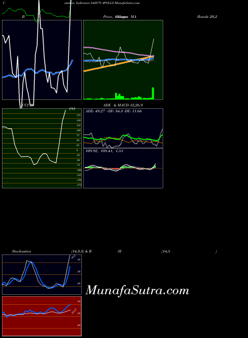 Apollo indicators chart 