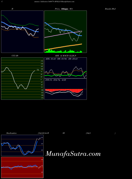 BSE APOLLO 540879 All indicator, APOLLO 540879 indicators All technical analysis, APOLLO 540879 indicators All free charts, APOLLO 540879 indicators All historical values BSE