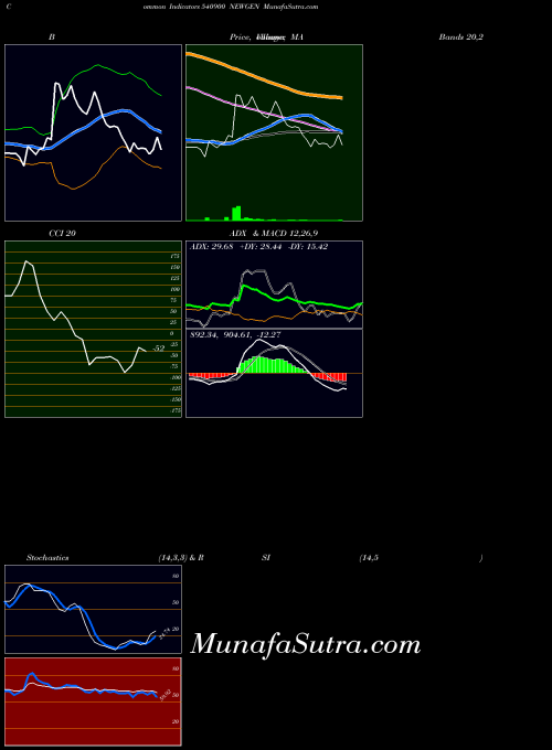 BSE NEWGEN 540900 ADX indicator, NEWGEN 540900 indicators ADX technical analysis, NEWGEN 540900 indicators ADX free charts, NEWGEN 540900 indicators ADX historical values BSE