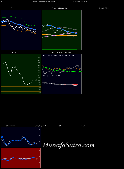 BSE PRAXIS 540901 All indicator, PRAXIS 540901 indicators All technical analysis, PRAXIS 540901 indicators All free charts, PRAXIS 540901 indicators All historical values BSE