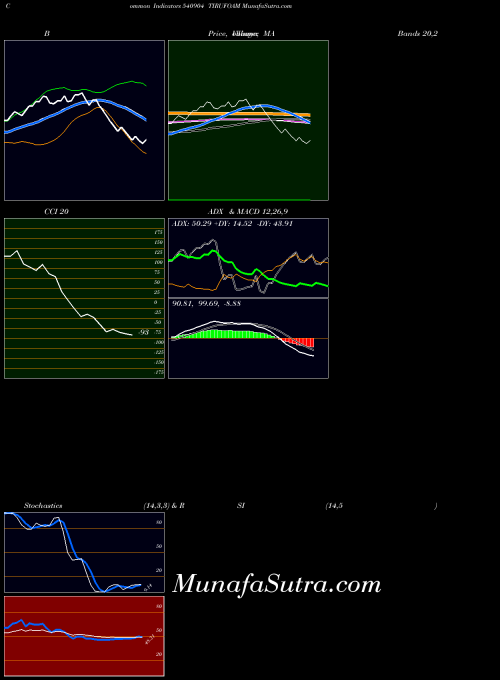 Tirufoam indicators chart 
