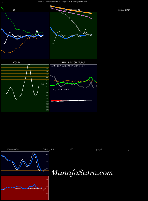 Srusteels indicators chart 