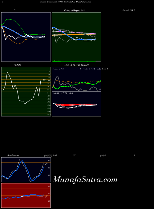 Gujhyspin indicators chart 