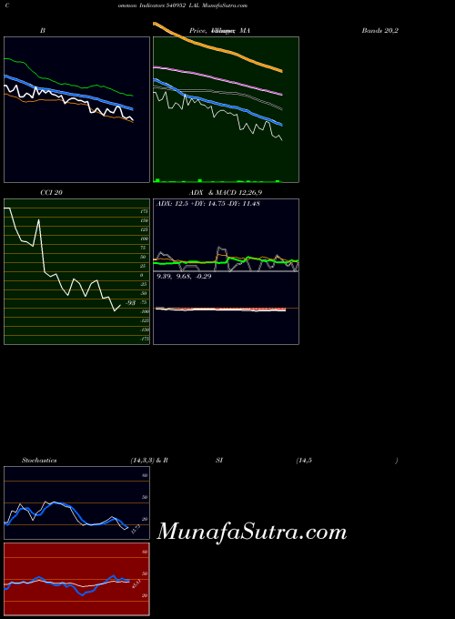 Lal indicators chart 