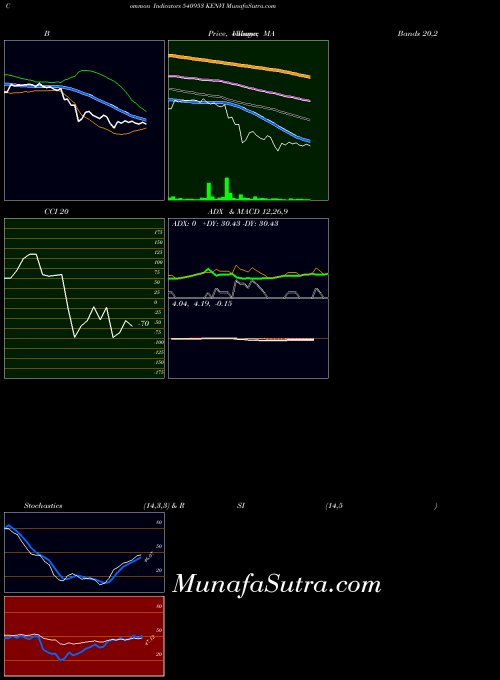 BSE KENVI 540953 MACD indicator, KENVI 540953 indicators MACD technical analysis, KENVI 540953 indicators MACD free charts, KENVI 540953 indicators MACD historical values BSE
