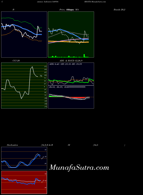 BSE BHATIA 540956 All indicator, BHATIA 540956 indicators All technical analysis, BHATIA 540956 indicators All free charts, BHATIA 540956 indicators All historical values BSE