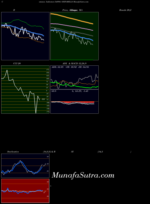BSE SHIVAMILLS 540961 All indicator, SHIVAMILLS 540961 indicators All technical analysis, SHIVAMILLS 540961 indicators All free charts, SHIVAMILLS 540961 indicators All historical values BSE