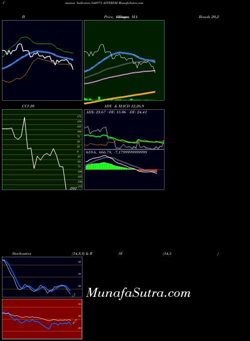 BSE ASTERDM 540975 All indicator, ASTERDM 540975 indicators All technical analysis, ASTERDM 540975 indicators All free charts, ASTERDM 540975 indicators All historical values BSE