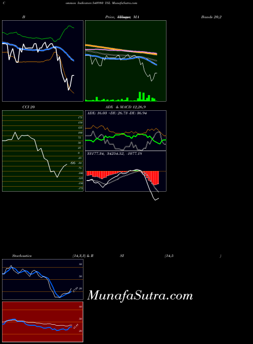 BSE YSL 540980 RSI indicator, YSL 540980 indicators RSI technical analysis, YSL 540980 indicators RSI free charts, YSL 540980 indicators RSI historical values BSE