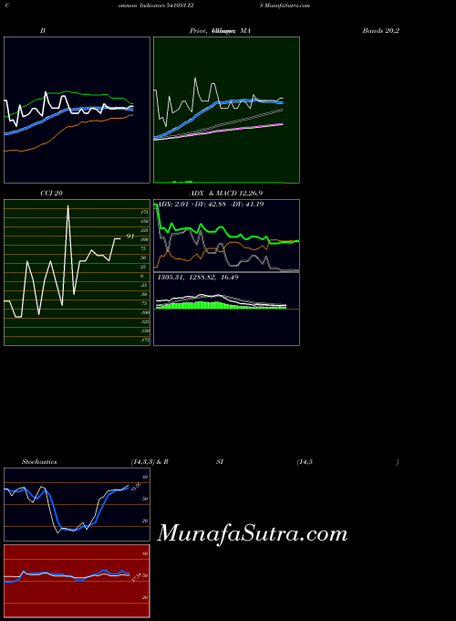 Eis indicators chart 