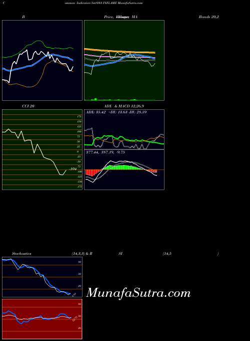 Inflame indicators chart 