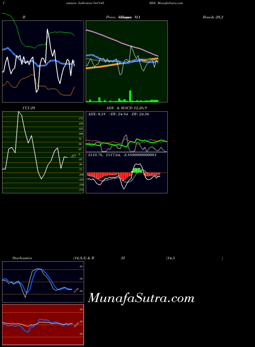 Bdl indicators chart 