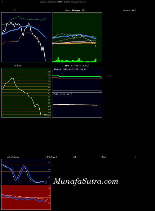 BSE KARDA 541161 ADX indicator, KARDA 541161 indicators ADX technical analysis, KARDA 541161 indicators ADX free charts, KARDA 541161 indicators ADX historical values BSE