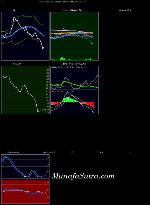 Sandhar indicators chart 