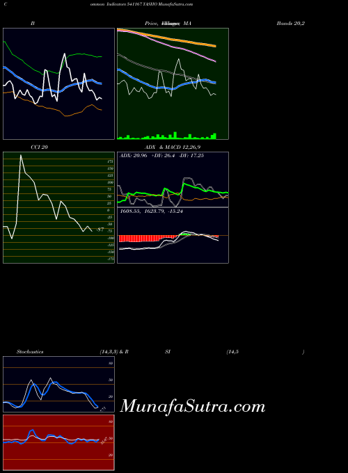 Yasho indicators chart 